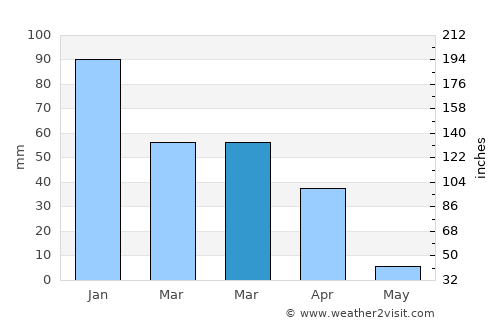 Van Nuys average rain in March