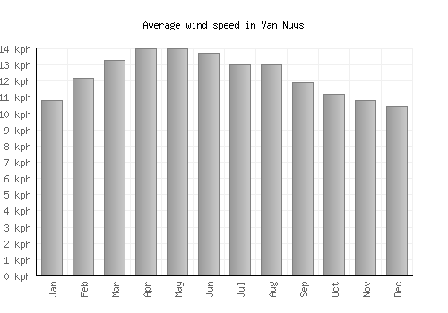 Van Nuys average winspeed by month (km/h)