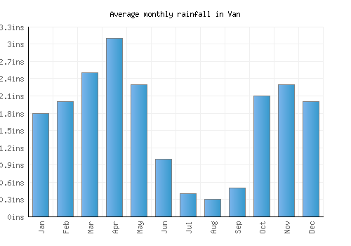 Van monthly rainfall chart (inches)