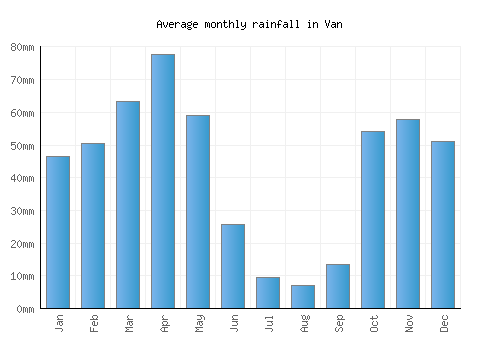 Van monthly rainfall chart (mm)