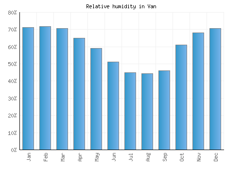 Van relative humidity averages