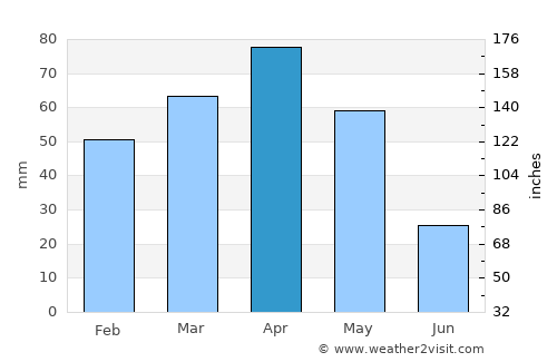 Van average rain in April