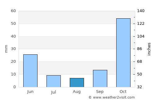 Van average rain in August