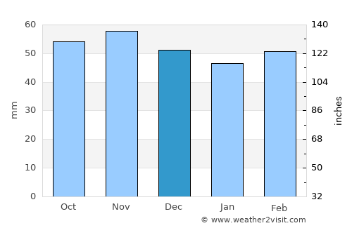 Van average rain in December