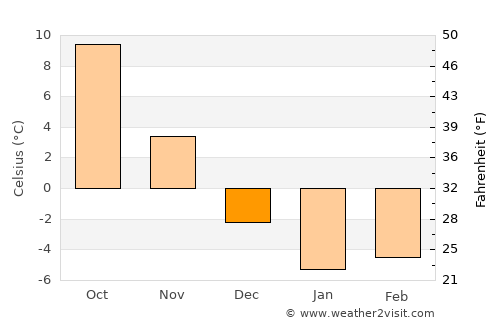 Van average temperature in December