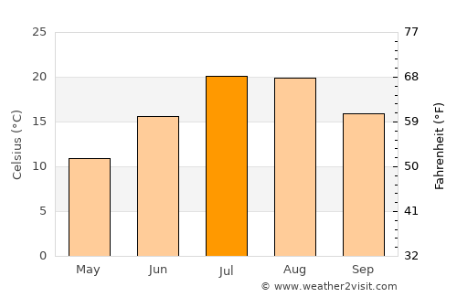 Van average temperature in July