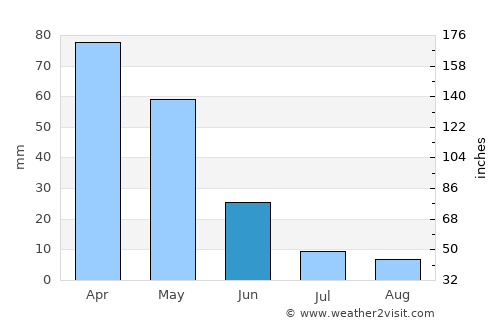 Van average rain in June
