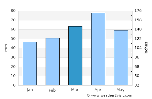 Van average rain in March