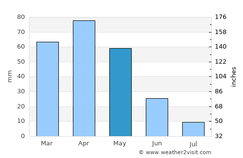Van average rain in May