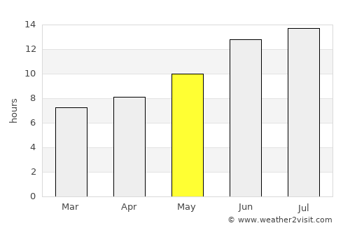 Van average rain in May