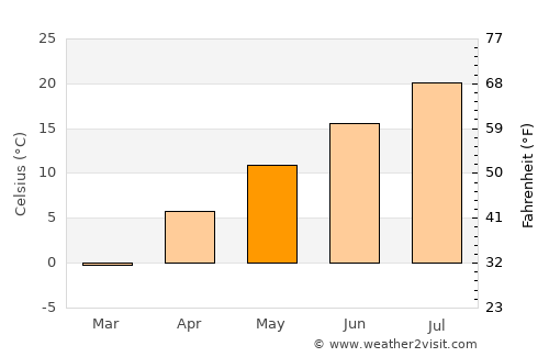 Van average temperature in May