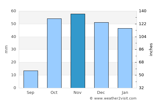 Van average rain in November