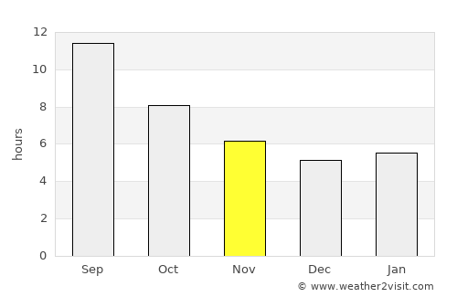 Van average rain in November