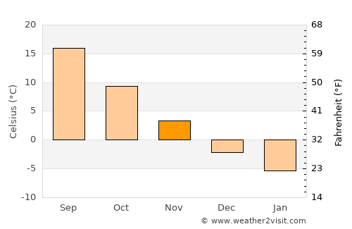 Van average temperature in November