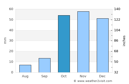 Van average rain in October