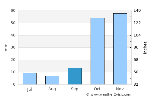 Van average rain in September