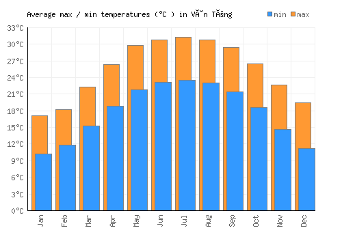 Vân Tùng average minimum / maximum temperatures (Celsius)