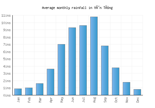 Vân Tùng monthly rainfall chart (inches)
