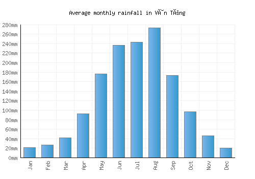Vân Tùng monthly rainfall chart (mm)