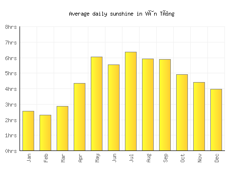 Vân Tùng average daily sunshine chart