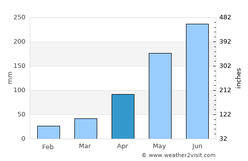 Vân Tùng average rain in April