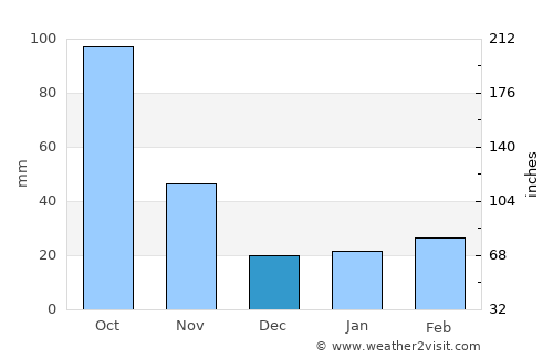 Vân Tùng average rain in December