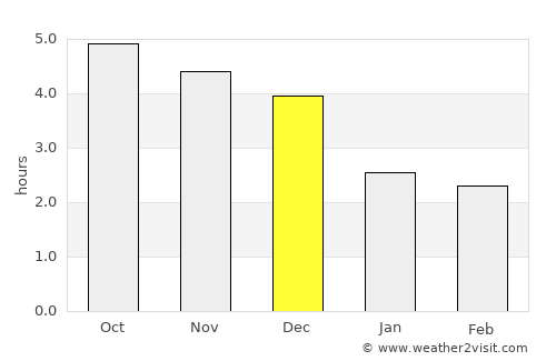 Vân Tùng average rain in December