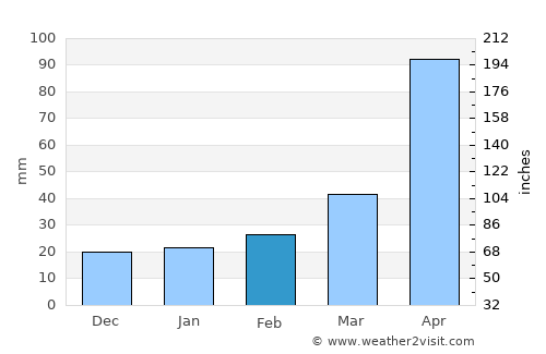 Vân Tùng average rain in February