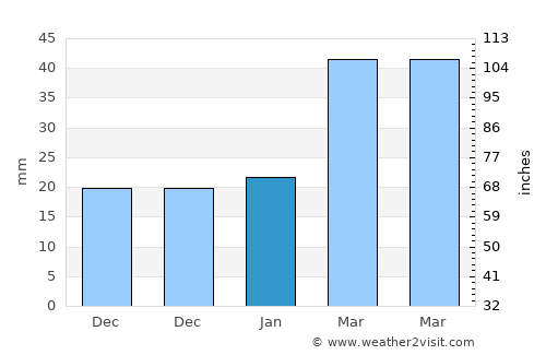 Vân Tùng average rain in January