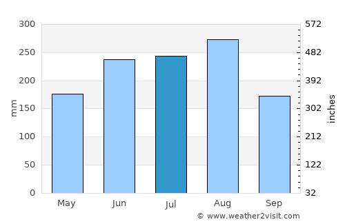 Vân Tùng average rain in July
