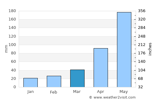 Vân Tùng average rain in March