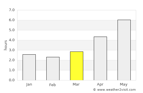 Vân Tùng average rain in March