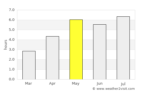 Vân Tùng average rain in May
