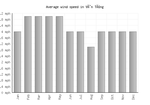 Vân Tùng average winspeed by month (mph)