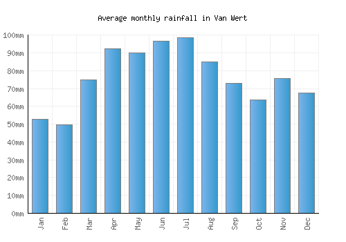 Van Wert monthly rainfall chart (mm)