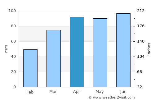 Van Wert average rain in April