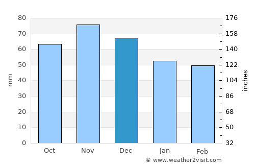 Van Wert average rain in December