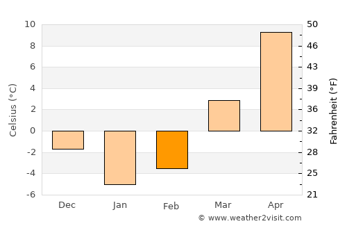 Van Wert average temperature in February