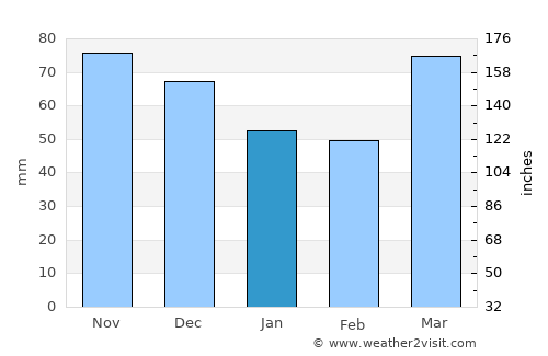 Van Wert average rain in January