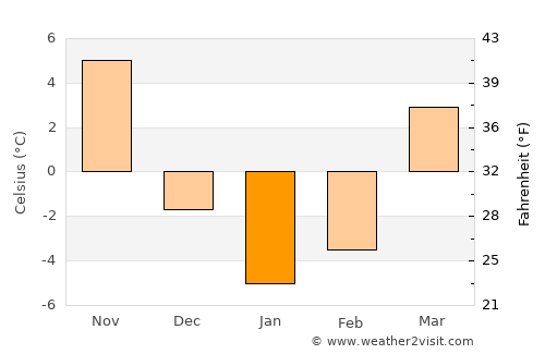 Van Wert average temperature in January