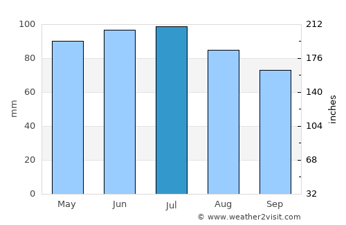 Van Wert average rain in July