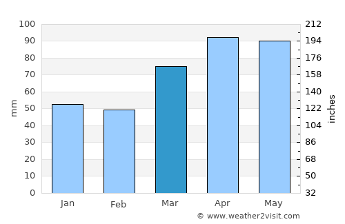 Van Wert average rain in March