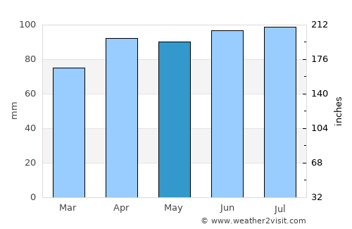 Van Wert average rain in May
