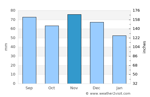 Van Wert average rain in November