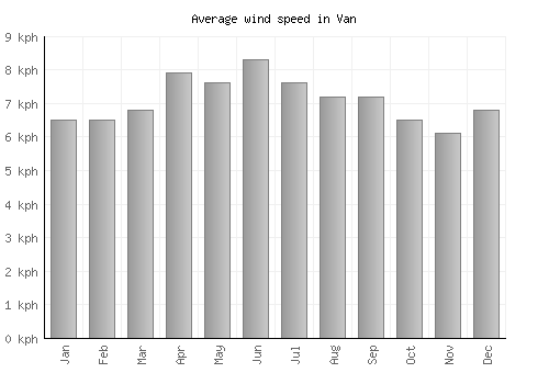 Van average winspeed by month (km/h)