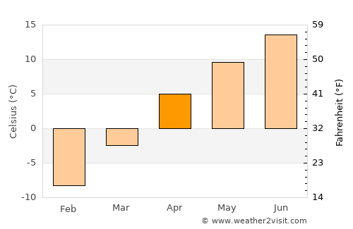 Vanadzor average temperature in April