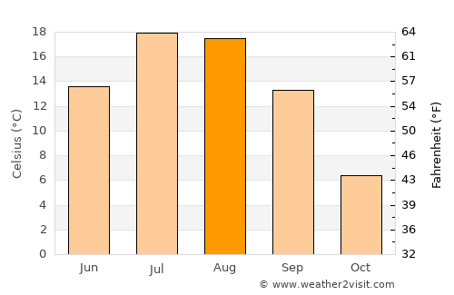 Vanadzor average temperature in August