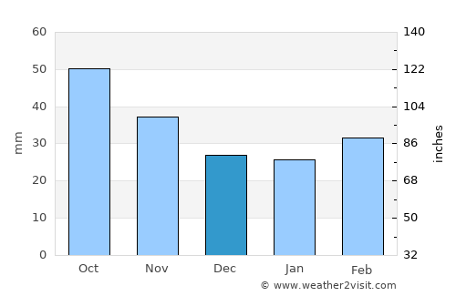 Vanadzor average rain in December