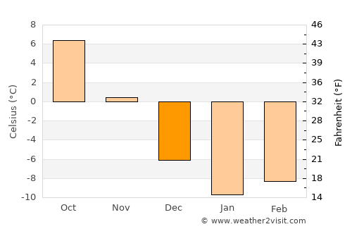 Vanadzor average temperature in December