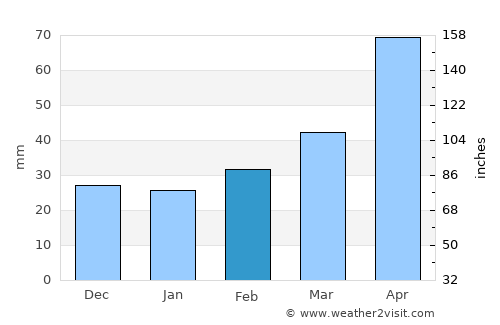 Vanadzor average rain in February